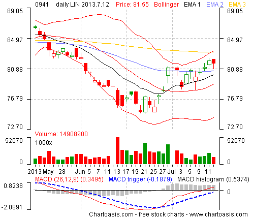 Example stock chart from Hong-Kong (CHINA MOBILE) created with the free software Chartoasis Chili