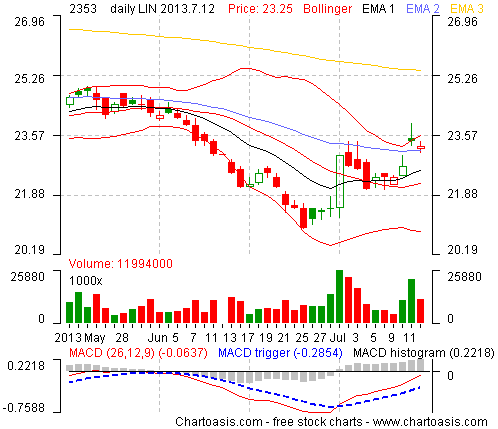 Example stock chart from Taiwan (ACER INC TWD10) created with the free software Chartoasis Chili