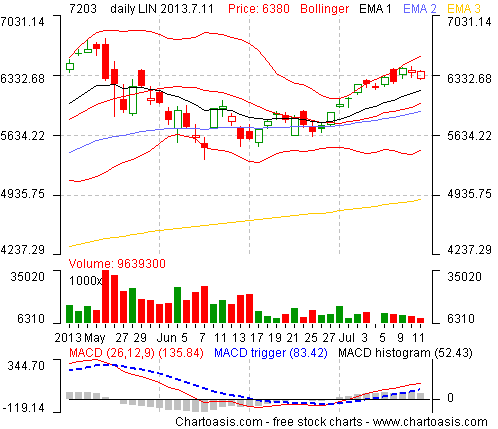 Example stock chart from Japan (TOYOTA MOTOR CORP.) created with the free software Chartoasis Chili