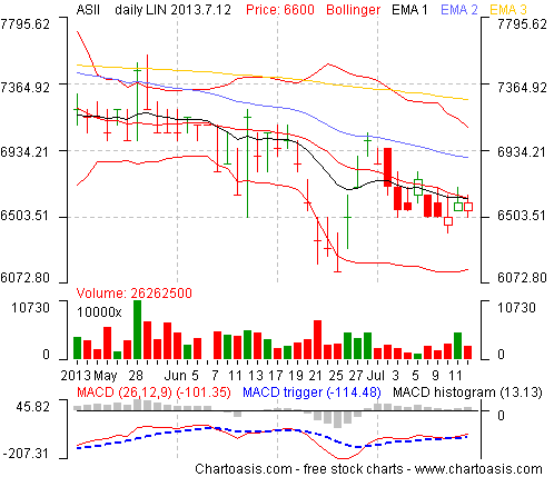 Example stock chart from Indonesia (Astra International Tbk) created with the free software Chartoasis Chili