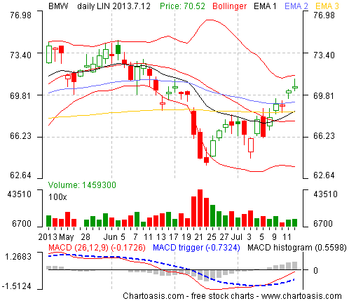 Example stock chart from Germany (BMW) created with the free software Chartoasis Chili