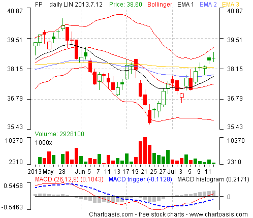 Example stock chart from France (TOTAL) created with the free software Chartoasis Chili