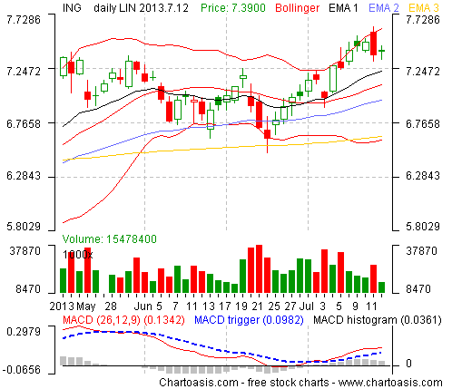 Example stock chart from Netherlands (ING GROEP) created with the free software Chartoasis Chili