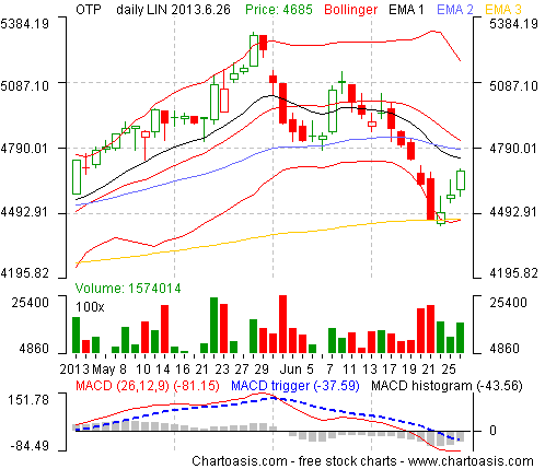 Example stock chart from Hungary (OTP) created with the free software Chartoasis Chili