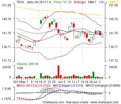 Example stock chart from Israel (TEVA) created with the free software Chartoasis Chili
