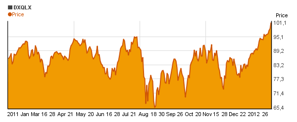Direxion Mthly NASDAQ-100 Bull 2X Inv (DXQLX) price chart