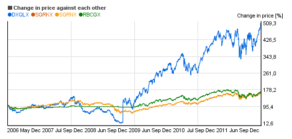 Relative price change chart of Reynolds Blue Chip Growth (RBCGX), Wells Fargo Advantage Growth I (SGRNX), Wells Fargo Advantage Growth Adm (SGRKX), Direxion Mthly NASDAQ-100 Bull 2X Inv (DXQLX)
