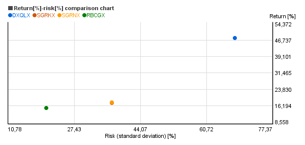 Risk vs. return chart of Reynolds Blue Chip Growth (RBCGX), Wells Fargo Advantage Growth I (SGRNX), Wells Fargo Advantage Growth Adm (SGRKX), Direxion Mthly NASDAQ-100 Bull 2X Inv (DXQLX)