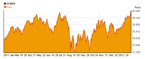 Wells Fargo Advantage Growth Adm (SGRKX) price chart