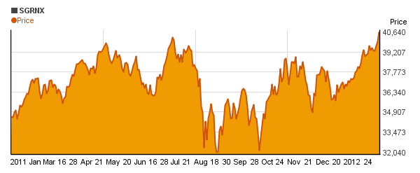 Wells Fargo Advantage Growth I (SGRNX) price chart