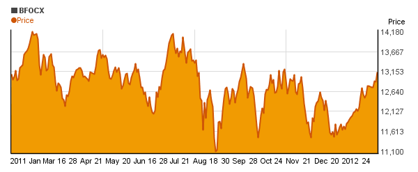 Berkshire Focus (BFOCX) price chart