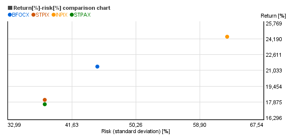Risk vs. return chart of Saratoga Technology & Comm I (STPIX), Saratoga Technology & Comm A (STPAX), Berkshire Focus (BFOCX), ProFunds Internet UltraSector Inv (INPIX)