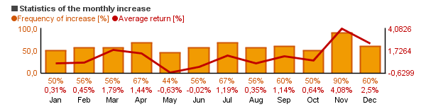 Chart of Exxon Mobil Corporation (XOM)'s monthly statistics (frequency of rise and average return per each month).