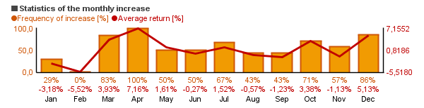 Chart of Royal Dutch Shell plc (RDS-A)'s monthly statistics (frequency of rise and average return per each month).