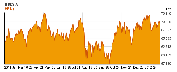 Royal Dutch Shell plc (RDS-A) price chart