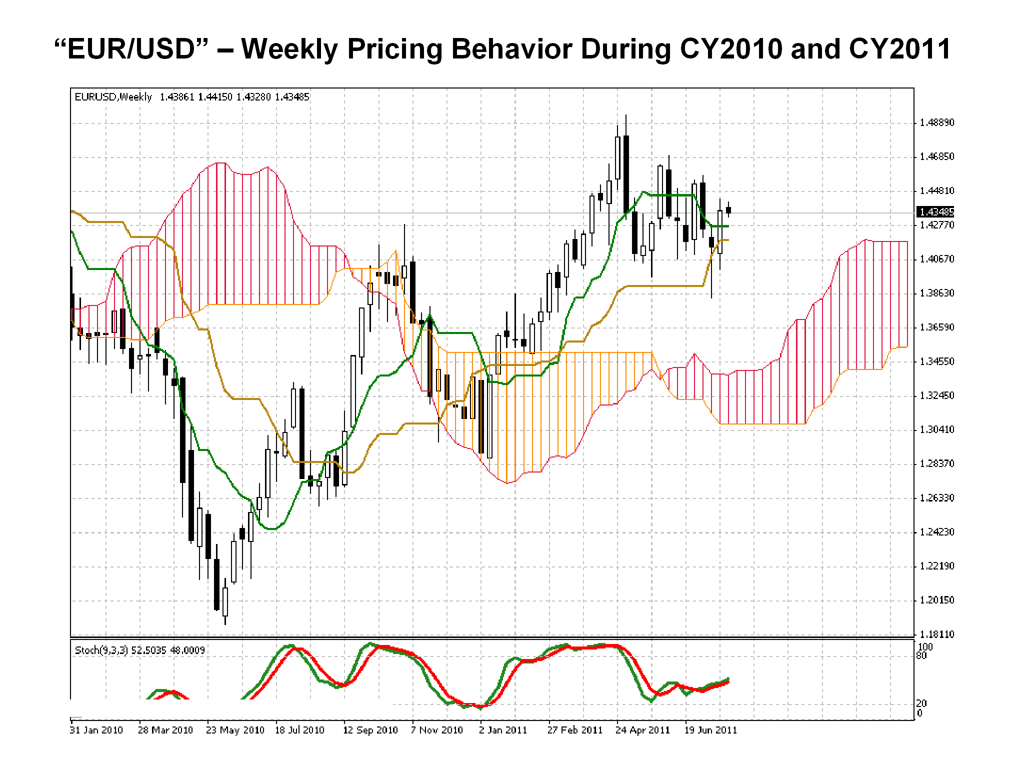EUR/USD weekly chart CY 2010 CY 2011
