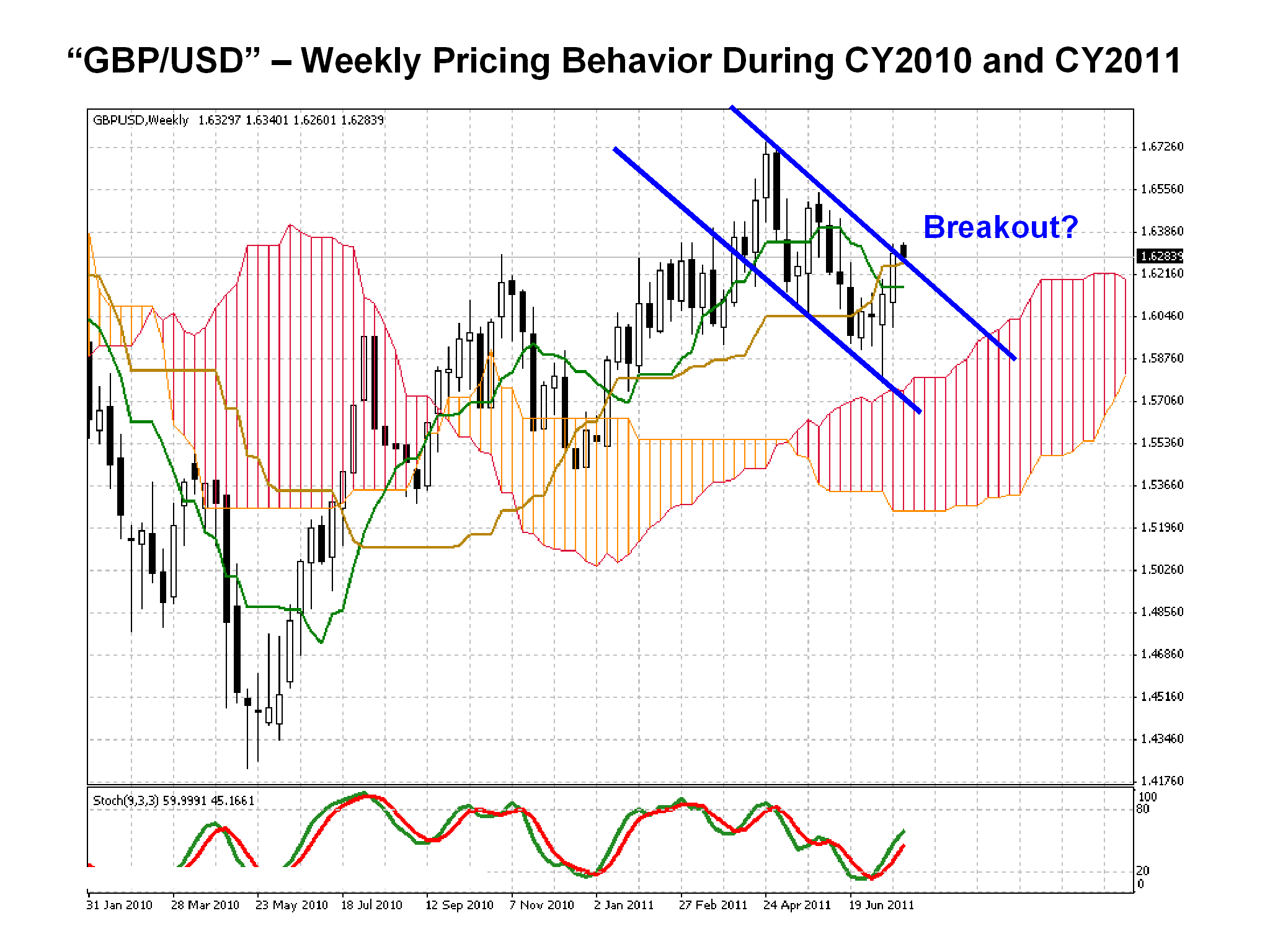 GBP USD weekly CY2010-CY2011