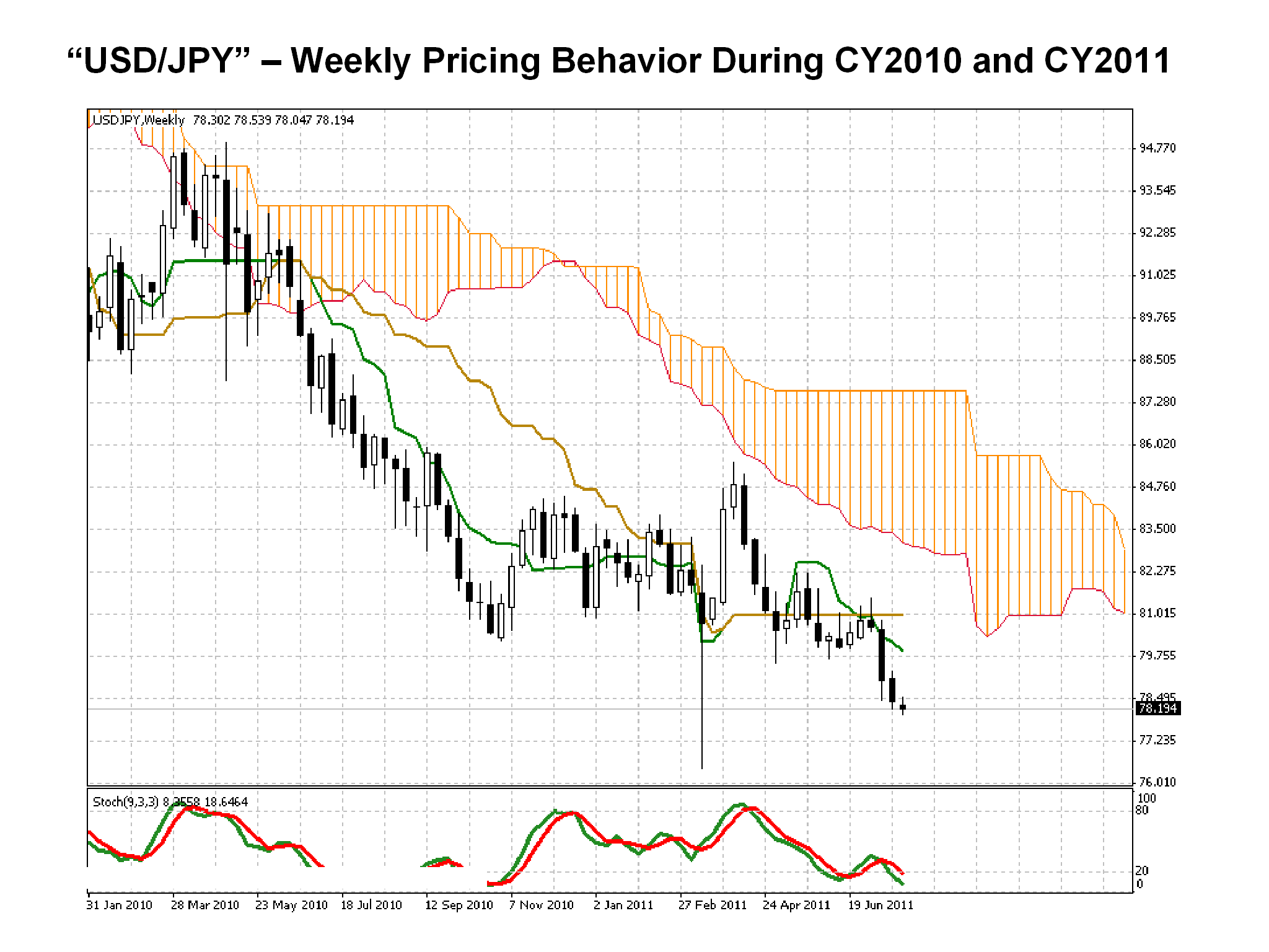 USD/JPY weekly CY2010-CY2011