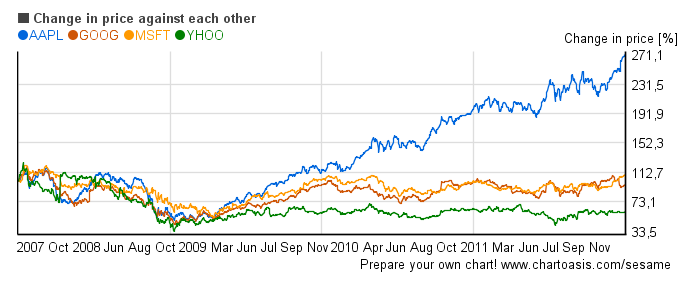 Tech stocks (MSFT, AAPL, GOOG, YHOO) in the financial crisis