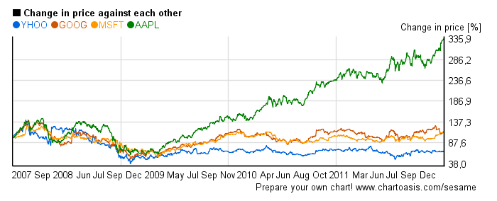 relative price change chart of tech stocks