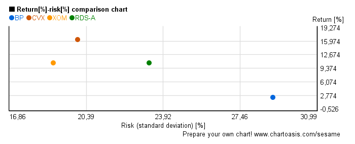 Risk-return chart of oil companies
