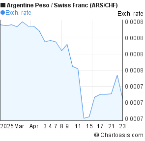 Argentine Peso to Swiss Franc (ARS/CHF) 1 month forex chart