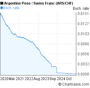 Argentine Peso Chart