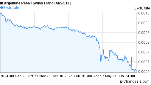 Argentine Peso to Swiss Franc (ARS/CHF) forex chart