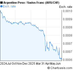 Argentine Peso to Swiss Franc (ARS/CHF) forex chart