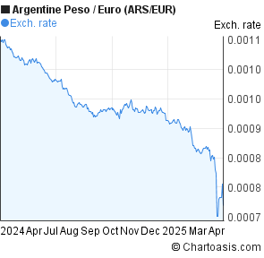 Argentine Peso to Euro (ARS/EUR) 1 year forex chart