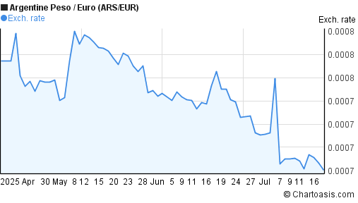 Argentine Peso to Euro (ARS/EUR) 3 months forex chart