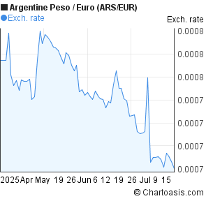 Argentine Peso to Euro (ARS/EUR) 3 months forex chart