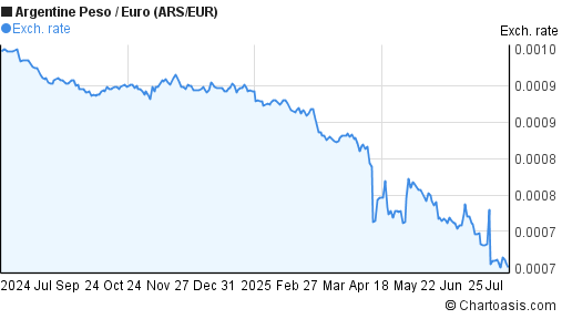 Argentine Peso to Euro (ARS/EUR) forex chart