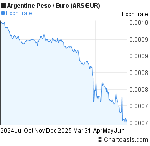 Argentine Peso to Euro (ARS/EUR) forex chart