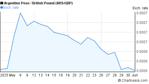 1 Ars To Gbp 1 Ars To Gbp