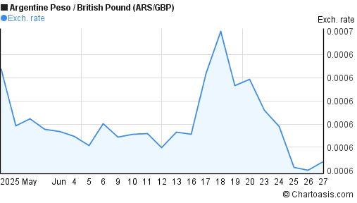 1 Month ARS GBP Chart Argentine Peso British Pound