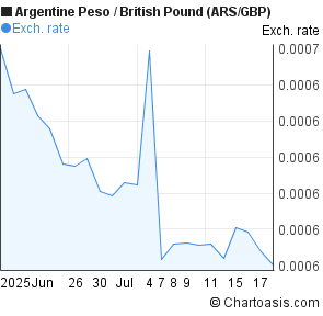 Argentine Peso to British Pound (ARS/GBP) 1 month forex chart