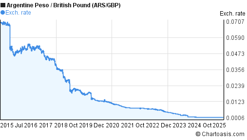 Argentine Peso to British Pound (ARS/GBP) 10 years forex chart
