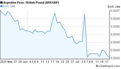 Argentine Peso to British Pound (ARS/GBP) 2 months forex chart