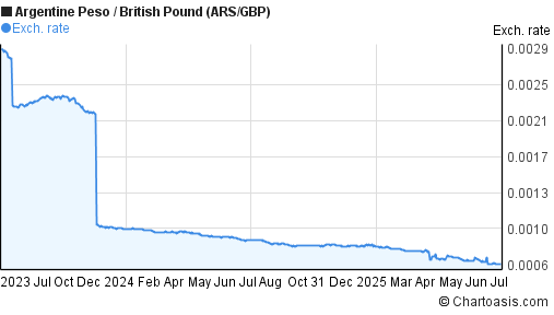 Argentine Peso to British Pound (ARS/GBP) 2 years forex chart