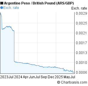 Argentine Peso to British Pound (ARS/GBP) 2 years forex chart