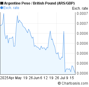 Argentine Peso to British Pound (ARS/GBP) 3 months forex chart