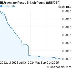 Argentine Peso to British Pound (ARS/GBP) 3 years forex chart