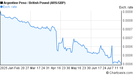 Argentine Peso to British Pound (ARS/GBP) 6 months forex chart