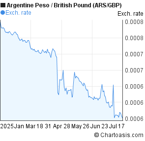 Argentine Peso to British Pound (ARS/GBP) 6 months forex chart