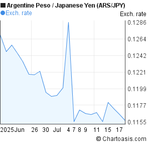 Argentine Peso to Japanese Yen (ARS/JPY) 1 month forex chart