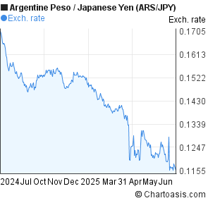 Argentine Peso to Japanese Yen (ARS/JPY) 1 year forex chart
