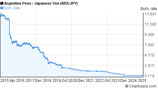 Argentine Peso to Japanese Yen (ARS/JPY) 10 years forex chart