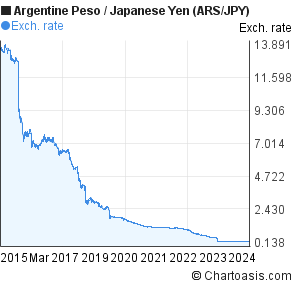 Yen Chart 20 Years