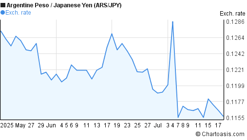 Argentine Peso to Japanese Yen (ARS/JPY) 2 months forex chart